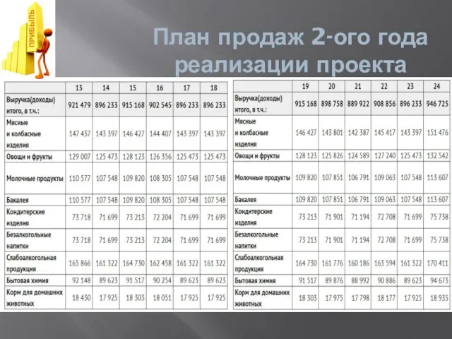 План продаж 2-ого года реализации проекта