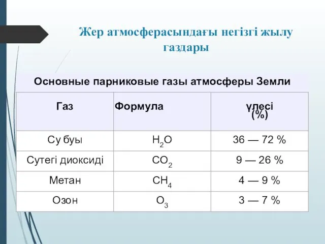 Жер атмосферасындағы негізгі жылу газдары