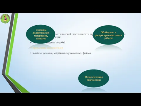 Функции ИКТ в педагогической деятельности музыкального руководителя Источник информации Создание