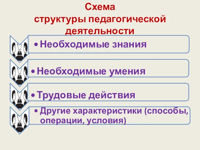 Схема структуры педагогической деятельности