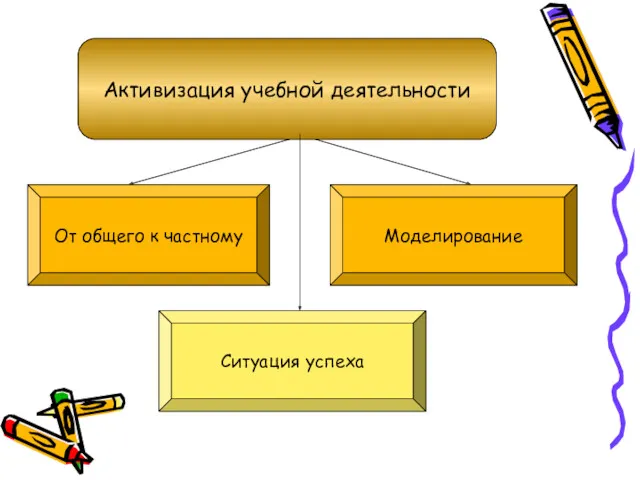Активизация учебной деятельности Ситуация успеха От общего к частному Моделирование
