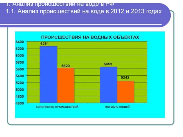 1. Анализ происшествий на воде в РФ 1.1. Анализ происшествий