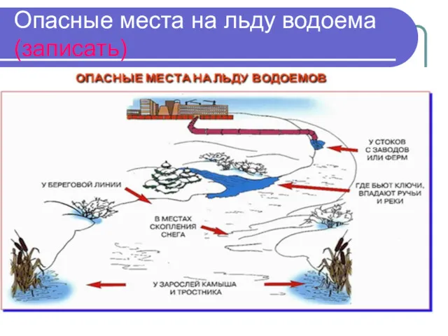 Опасные места на льду водоема (записать)