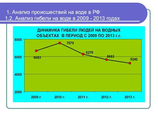 1. Анализ происшествий на воде в РФ 1.2. Анализ гибели