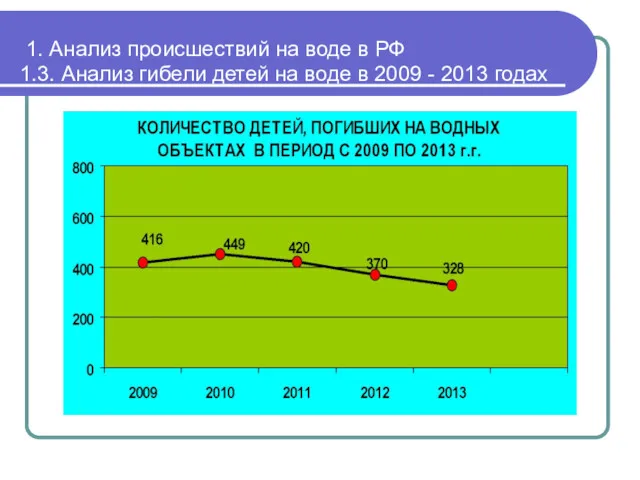 1. Анализ происшествий на воде в РФ 1.3. Анализ гибели