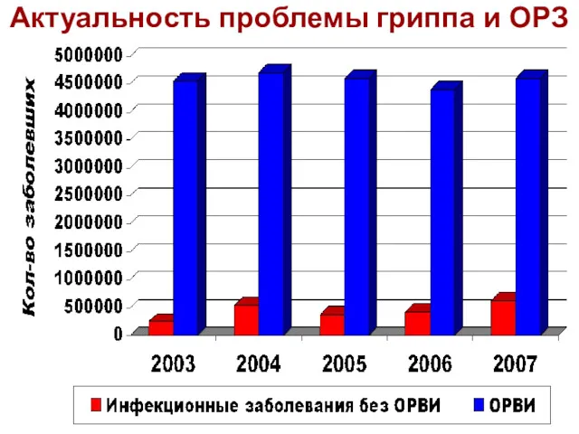 Актуальность проблемы гриппа и ОРЗ