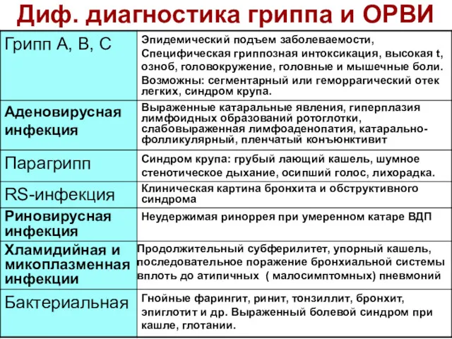 Диф. диагностика гриппа и ОРВИ