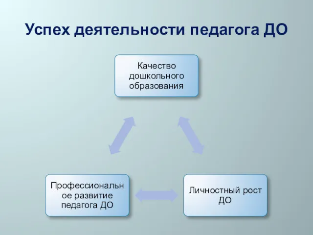 Успех деятельности педагога ДО