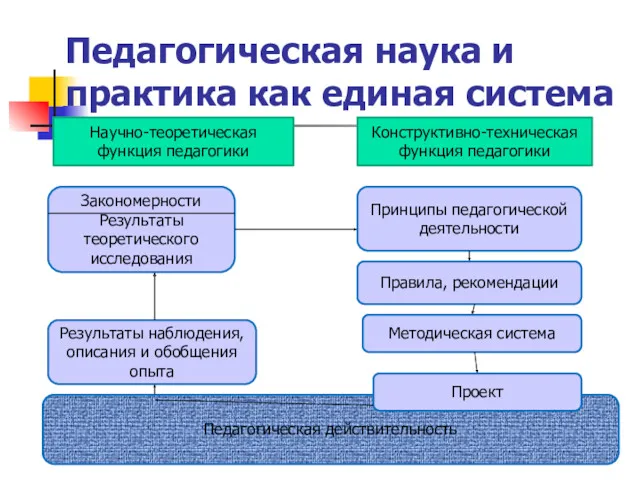 Педагогическая наука и практика как единая система Педагогическая действительность Результаты