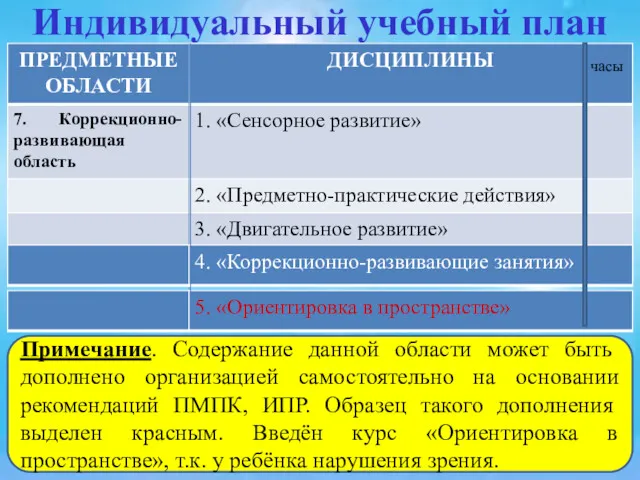 Индивидуальный учебный план Примечание. Содержание данной области может быть дополнено организацией самостоятельно на