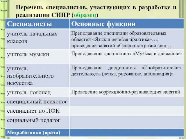 Перечень специалистов, участвующих в разработке и реализации СИПР (образец)