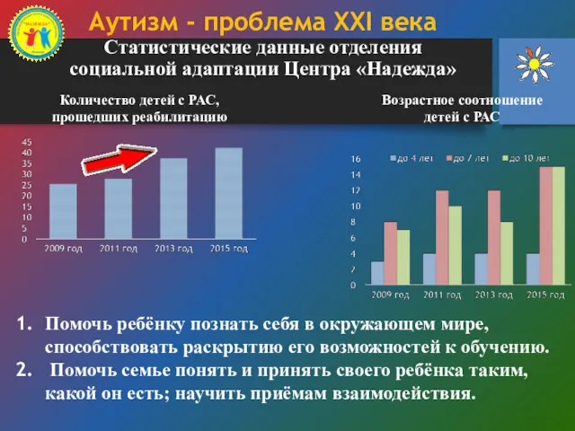 Аутизм - проблема XXI века Статистические данные отделения социальной адаптации