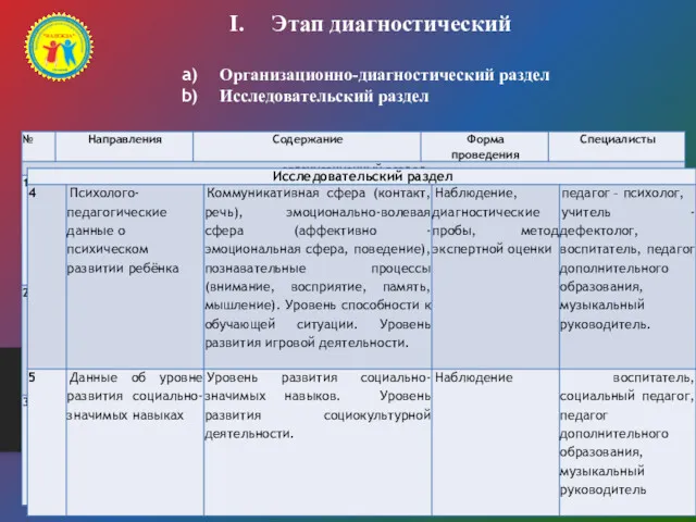 Этап диагностический Организационно-диагностический раздел Исследовательский раздел