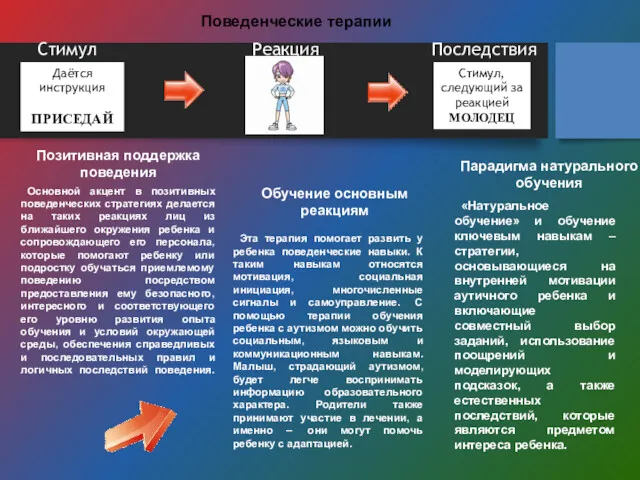 Стимул Реакция Последствия Позитивная поддержка поведения Поведенческие терапии Основной акцент