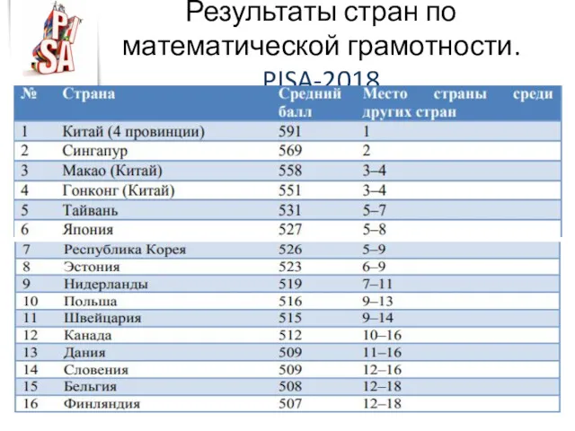 Результаты стран по математической грамотности. PISA-2018