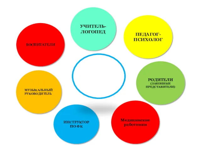 МУЗЫКАЛЬНЫЙ РУКОВОДИТЕЛЬ ИНСТРУКТОР ПО ФК ПЕДАГОГ- ПСИХОЛОГ ВОСПИТАТЕЛИ УЧИТЕЛЬ-ЛОГОПЕД РОДИТЕЛИ (ЗАКОННЫЕ ПРЕДСТАВИТЕЛИ) Медицинские работники