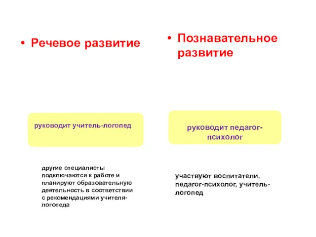 Речевое развитие Познавательное развитие руководит учитель-логопед другие специалисты подключаются к