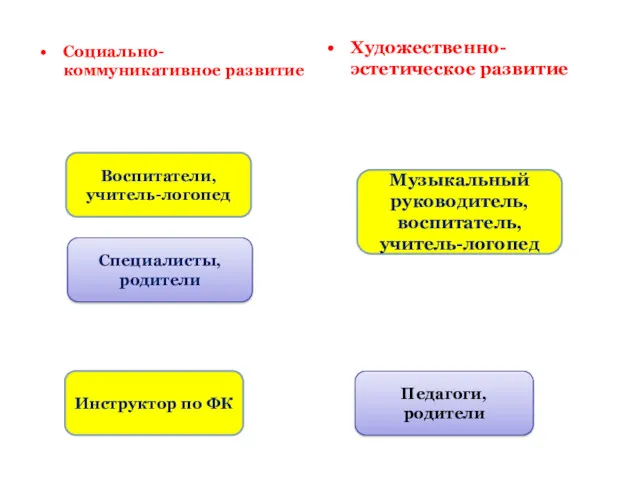 Социально-коммуникативное развитие Художественно-эстетическое развитие Воспитатели, учитель-логопед Специалисты, родители Музыкальный руководитель,