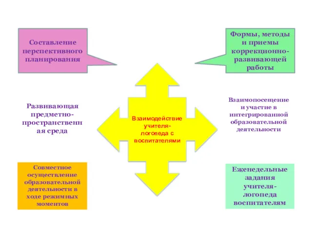 Составление перспективного планирования Формы, методы и приемы коррекционно-развивающей работы Взаимодействие