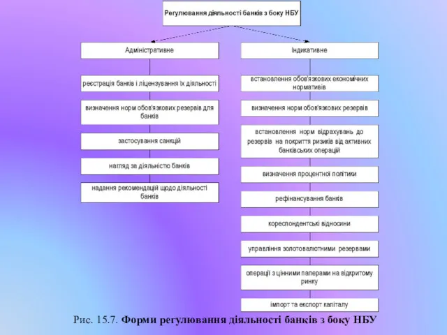 Рис. 15.7. Форми регулювання діяльності банків з боку НБУ