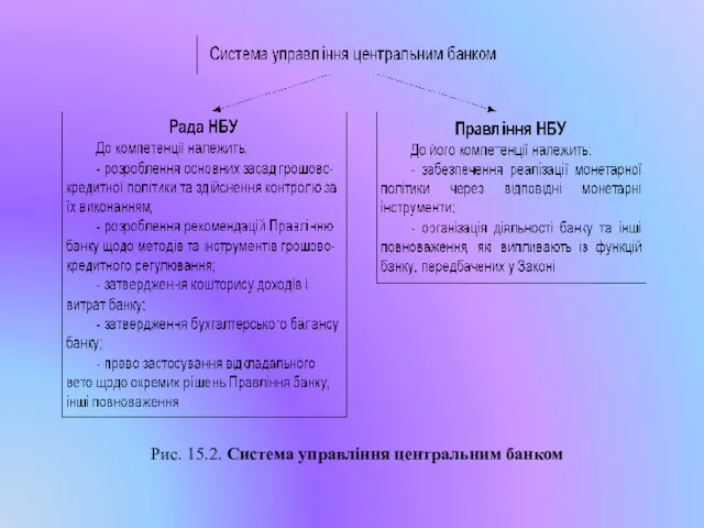 Рис. 15.2. Система управління центральним банком