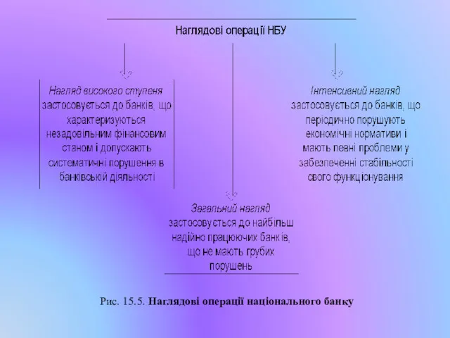 Рис. 15.5. Наглядові операції національного банку