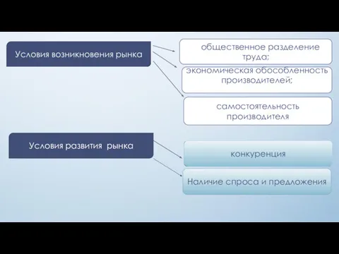 Условия развития рынка общественное разделение труда; . экономическая обособленность производителей; самостоятельность производителя Наличие спроса и предложения