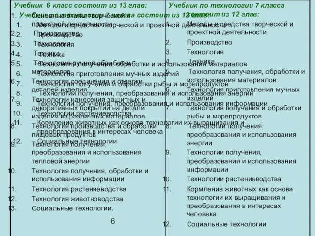 6 Учебник по технологии 7 класса состоит из 12 глав: