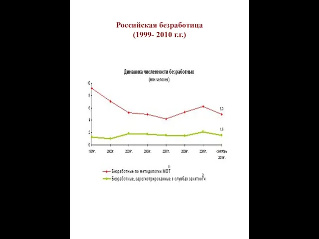 Российская безработица (1999- 2010 г.г.)