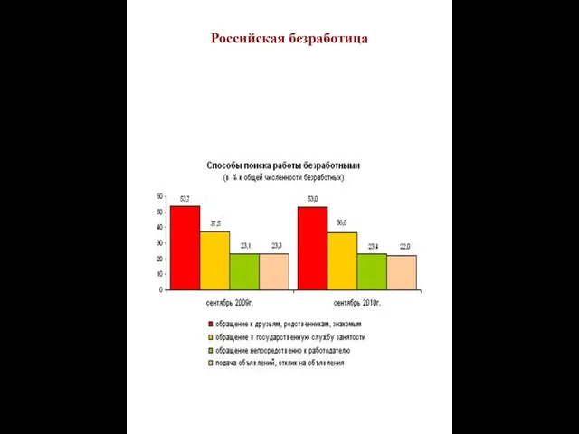 Российская безработица