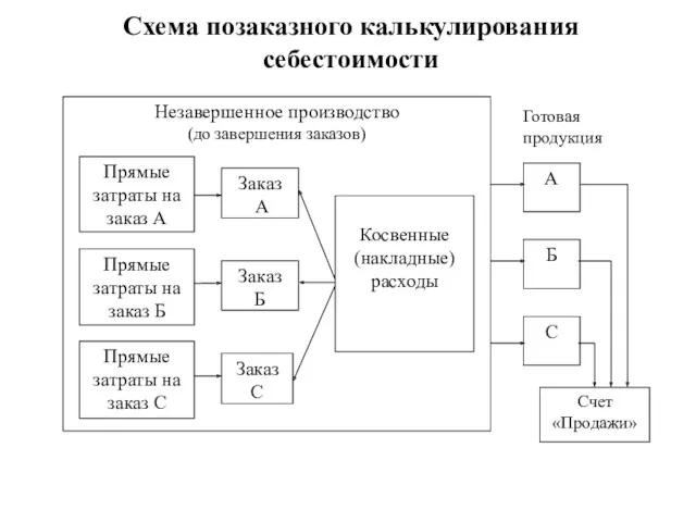 Незавершенное производство (до завершения заказов) Схема позаказного калькулирования себестоимости