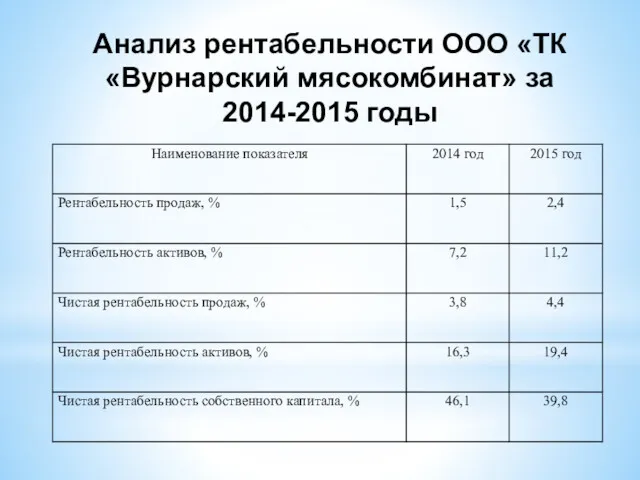 Анализ рентабельности ООО «ТК «Вурнарский мясокомбинат» за 2014-2015 годы