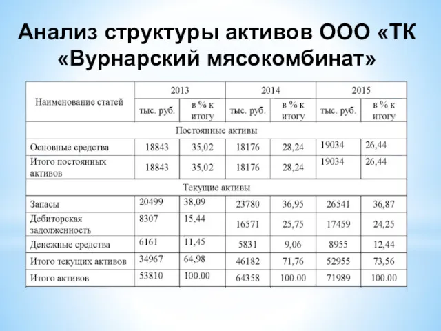 Анализ структуры активов ООО «ТК «Вурнарский мясокомбинат»