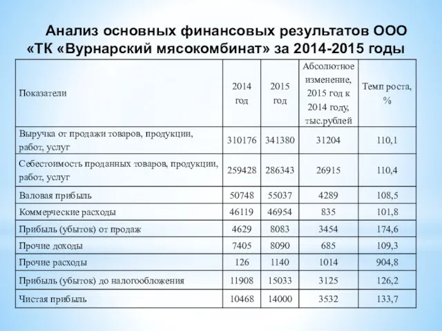 Анализ основных финансовых результатов ООО «ТК «Вурнарский мясокомбинат» за 2014-2015 годы