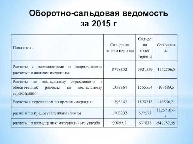 Оборотно-сальдовая ведомость за 2015 г