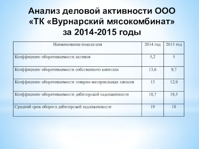 Анализ деловой активности ООО «ТК «Вурнарский мясокомбинат» за 2014-2015 годы