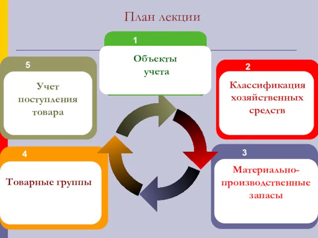 План лекции 4 Учет поступления товара 5 Товарные группы 3