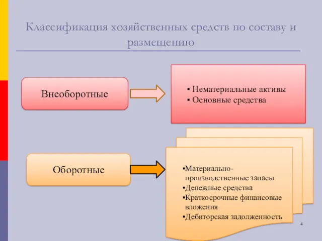 Классификация хозяйственных средств по составу и размещению Внеоборотные Оборотные Материально-производственные