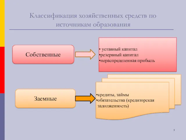 Классификация хозяйственных средств по источникам образования Собственные Заемные кредиты, займы