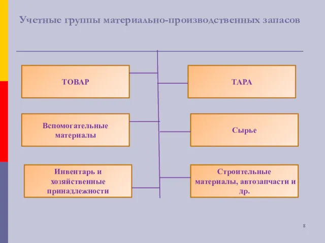 Учетные группы материально-производственных запасов ТОВАР Инвентарь и хозяйственные принадлежности Строительные