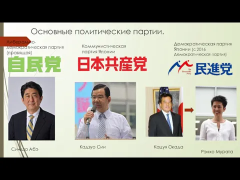 Основные политические партии. Либерально-демократическая партия (правящая) Синдзо Абэ Коммунистическая партия