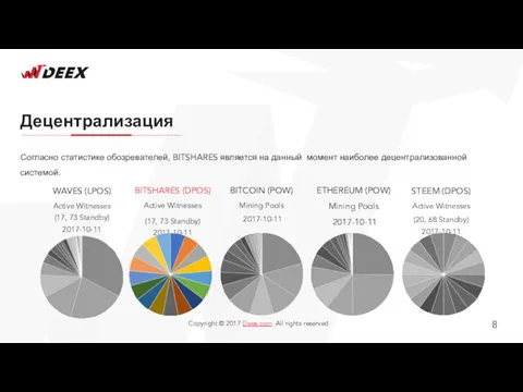 Децентрализация Согласно статистике обозревателей, BITSHARES является на данный момент наиболее