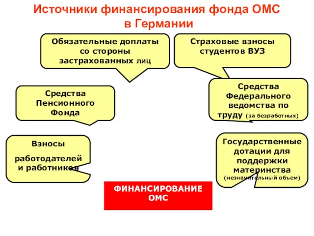 Источники финансирования фонда ОМС в Германии ФИНАНСИРОВАНИЕ ОМС Взносы работодателей