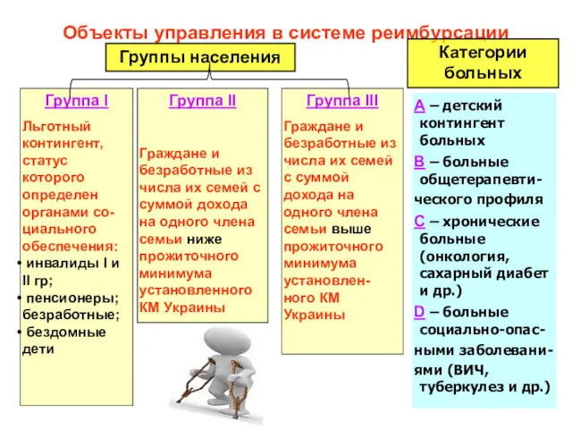 Объекты управления в системе реимбурсации Группы населения Категории больных Группа