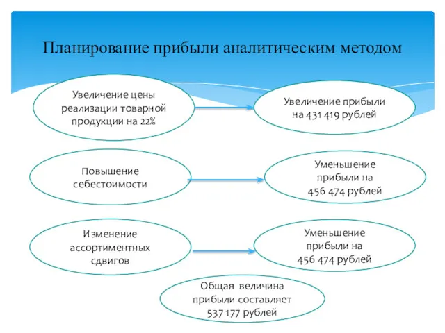 Планирование прибыли аналитическим методом Увеличение цены реализации товарной продукции на