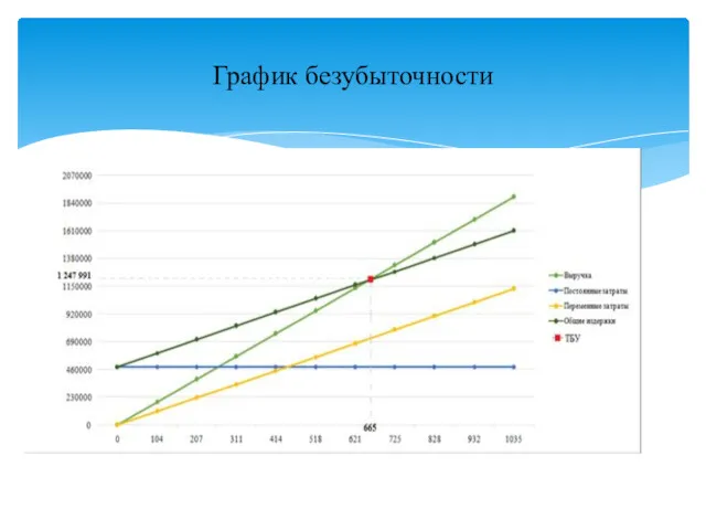 График безубыточности