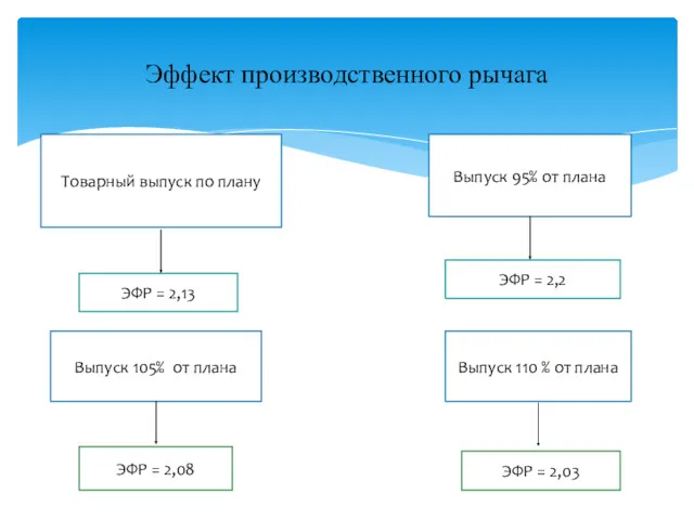 Эффект производственного рычага Товарный выпуск по плану ЭФР = 2,13