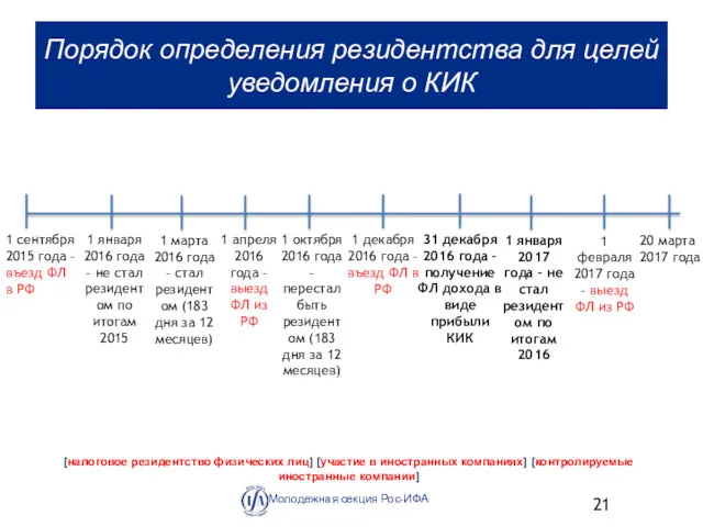 Порядок определения резидентства для целей уведомления о КИК Молодежная секция