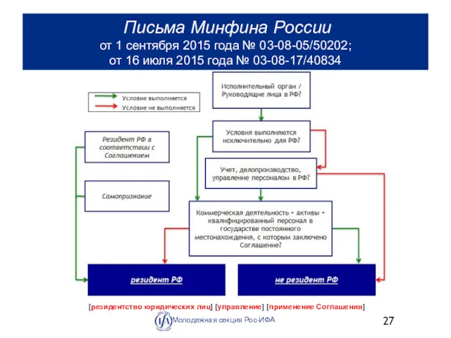 Письма Минфина России от 1 сентября 2015 года № 03-08-05/50202;