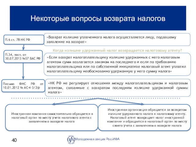 Некоторые вопросы возврата налогов Молодежная секция Рос-ИФА П.6 ст. 78